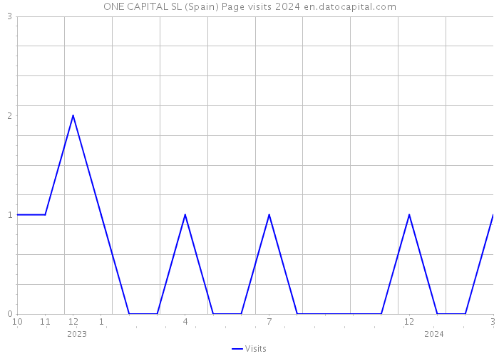 ONE CAPITAL SL (Spain) Page visits 2024 