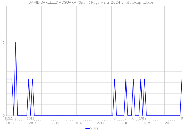 DAVID BARELLES ADSUARA (Spain) Page visits 2024 