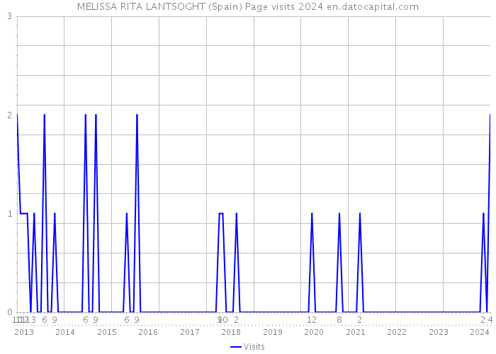 MELISSA RITA LANTSOGHT (Spain) Page visits 2024 