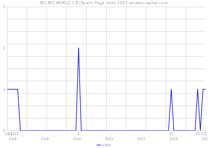 BIG BIG WORLD C.B (Spain) Page visits 2024 