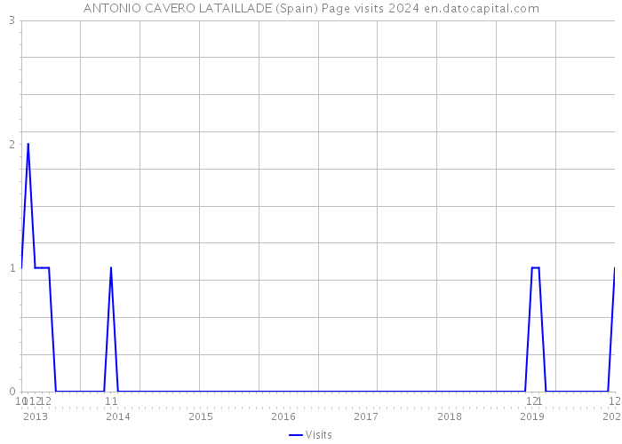 ANTONIO CAVERO LATAILLADE (Spain) Page visits 2024 