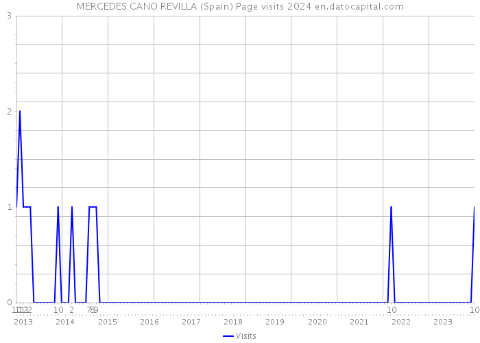 MERCEDES CANO REVILLA (Spain) Page visits 2024 