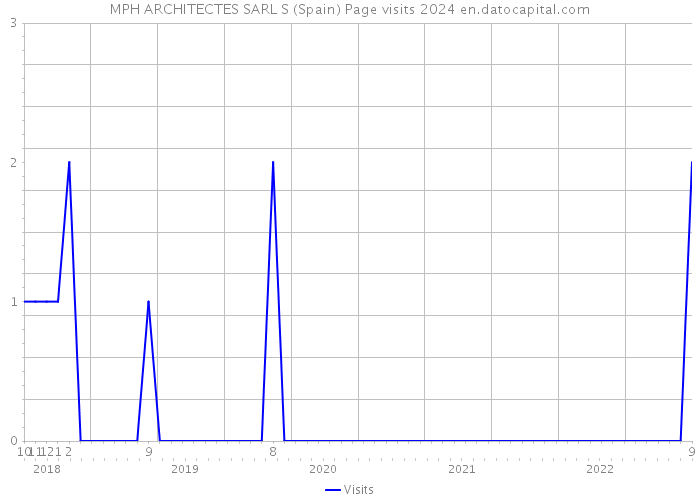 MPH ARCHITECTES SARL S (Spain) Page visits 2024 