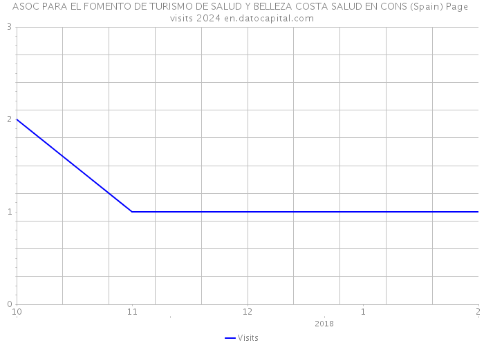 ASOC PARA EL FOMENTO DE TURISMO DE SALUD Y BELLEZA COSTA SALUD EN CONS (Spain) Page visits 2024 