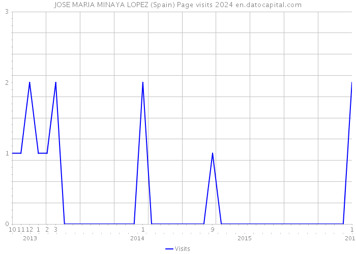 JOSE MARIA MINAYA LOPEZ (Spain) Page visits 2024 