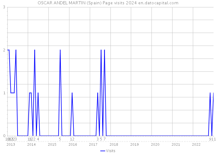 OSCAR ANDEL MARTIN (Spain) Page visits 2024 
