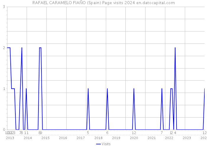 RAFAEL CARAMELO FIAÑO (Spain) Page visits 2024 