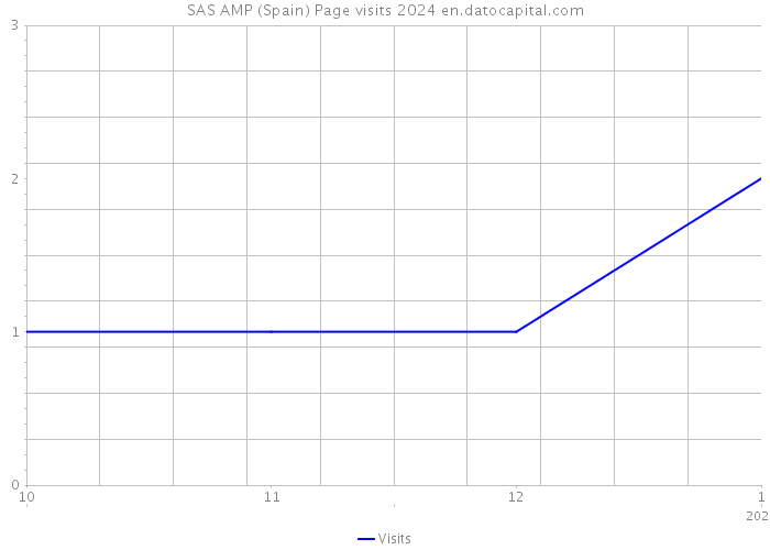 SAS AMP (Spain) Page visits 2024 