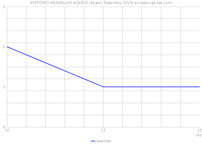 ANTONIO ARADILLAS AGUDO (Spain) Searches 2024 