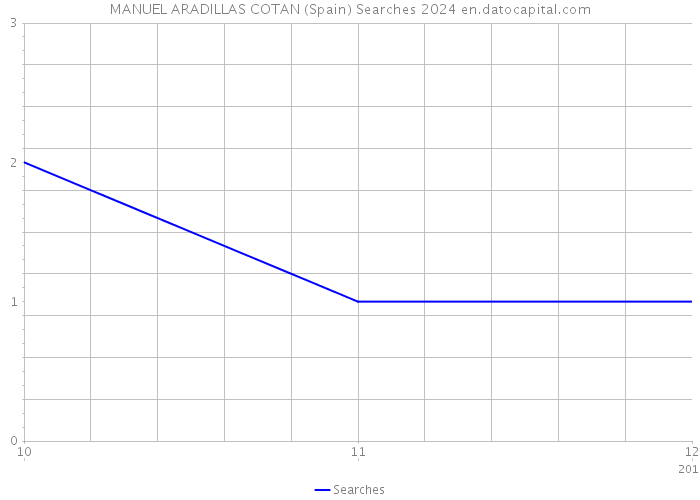 MANUEL ARADILLAS COTAN (Spain) Searches 2024 
