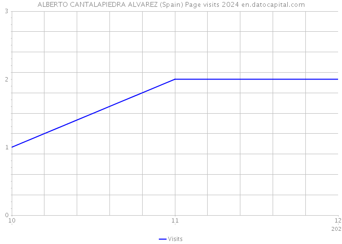 ALBERTO CANTALAPIEDRA ALVAREZ (Spain) Page visits 2024 