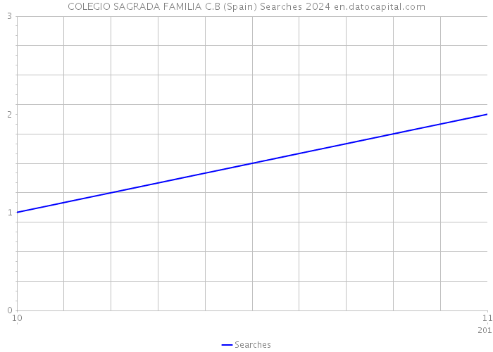 COLEGIO SAGRADA FAMILIA C.B (Spain) Searches 2024 