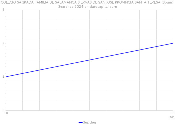 COLEGIO SAGRADA FAMILIA DE SALAMANCA SIERVAS DE SAN JOSE PROVINCIA SANTA TERESA (Spain) Searches 2024 