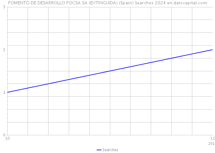 FOMENTO DE DESARROLLO FOCSA SA (EXTINGUIDA) (Spain) Searches 2024 