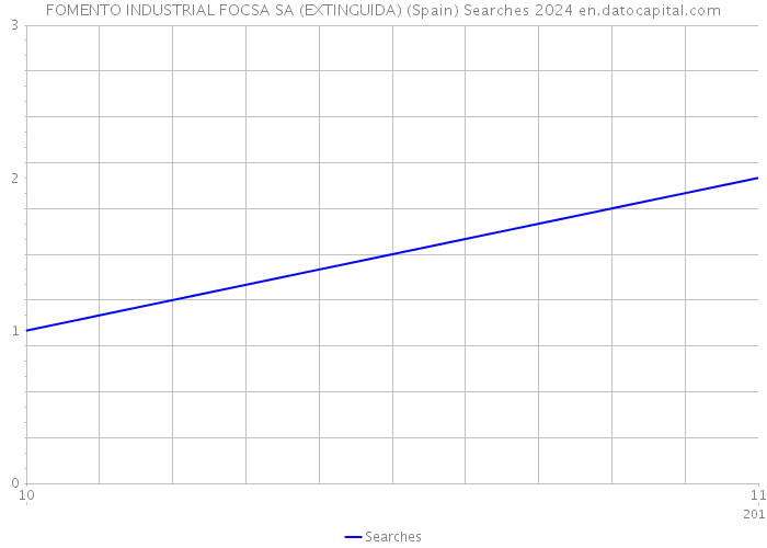 FOMENTO INDUSTRIAL FOCSA SA (EXTINGUIDA) (Spain) Searches 2024 