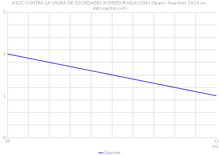ASOC CONTRA LA USURA DE SOCIEDADES ACREEDORAS(ACUSA) (Spain) Searches 2024 