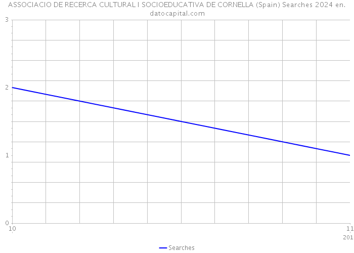 ASSOCIACIO DE RECERCA CULTURAL I SOCIOEDUCATIVA DE CORNELLA (Spain) Searches 2024 