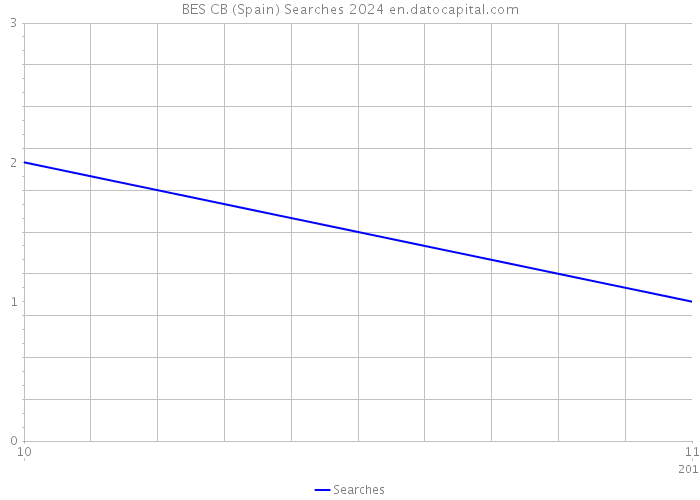 BES CB (Spain) Searches 2024 