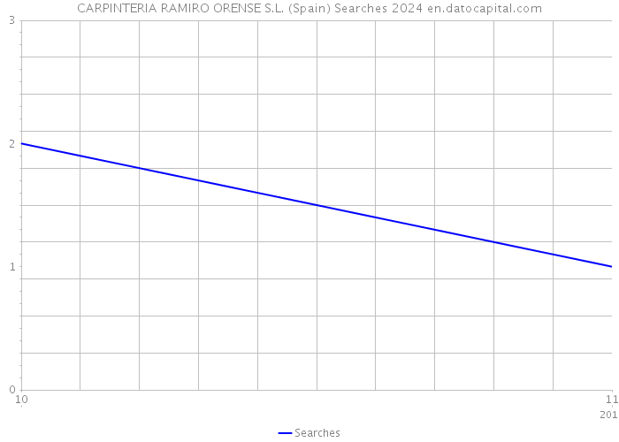 CARPINTERIA RAMIRO ORENSE S.L. (Spain) Searches 2024 