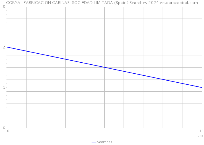 CORYAL FABRICACION CABINAS, SOCIEDAD LIMITADA (Spain) Searches 2024 