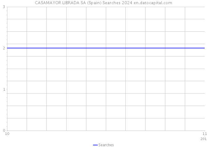 CASAMAYOR LIBRADA SA (Spain) Searches 2024 