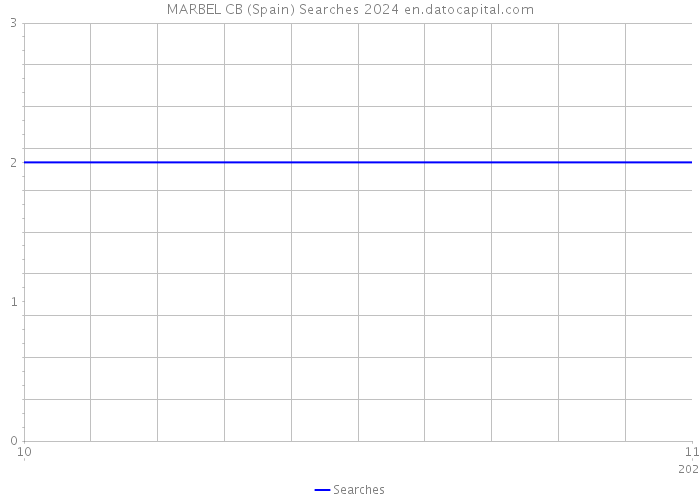 MARBEL CB (Spain) Searches 2024 
