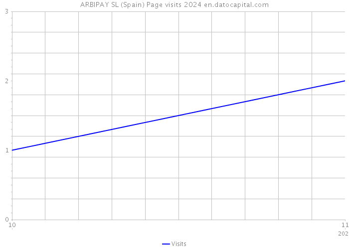 ARBIPAY SL (Spain) Page visits 2024 