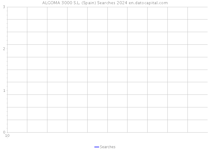 ALGOMA 3000 S.L. (Spain) Searches 2024 