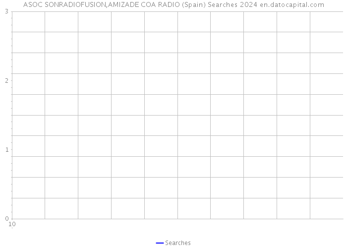 ASOC SONRADIOFUSION,AMIZADE COA RADIO (Spain) Searches 2024 