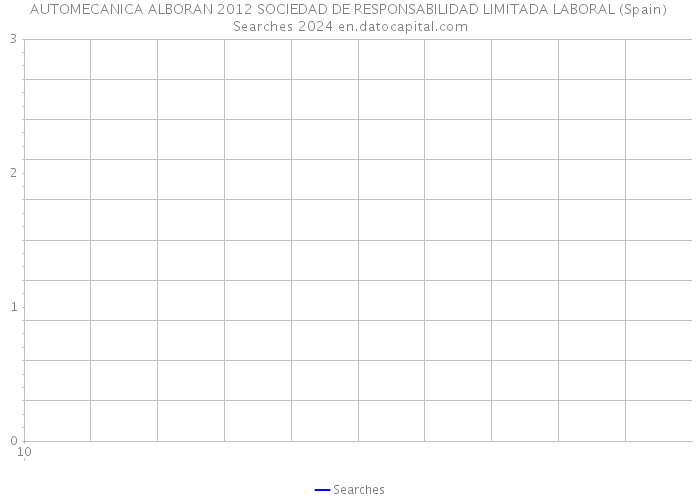 AUTOMECANICA ALBORAN 2012 SOCIEDAD DE RESPONSABILIDAD LIMITADA LABORAL (Spain) Searches 2024 