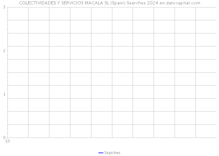 COLECTIVIDADES Y SERVICIOS MACALA SL (Spain) Searches 2024 