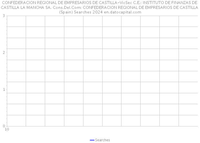 CONFEDERACION REGIONAL DE EMPRESARIOS DE CASTILLA-VicSec C.E.: INSTITUTO DE FINANZAS DE CASTILLA LA MANCHA SA. Cons.Del.Com: CONFEDERACION REGIONAL DE EMPRESARIOS DE CASTILLA (Spain) Searches 2024 
