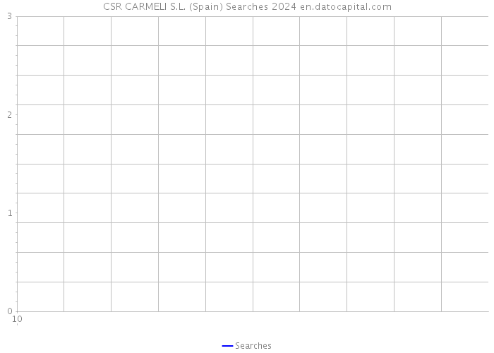 CSR CARMELI S.L. (Spain) Searches 2024 