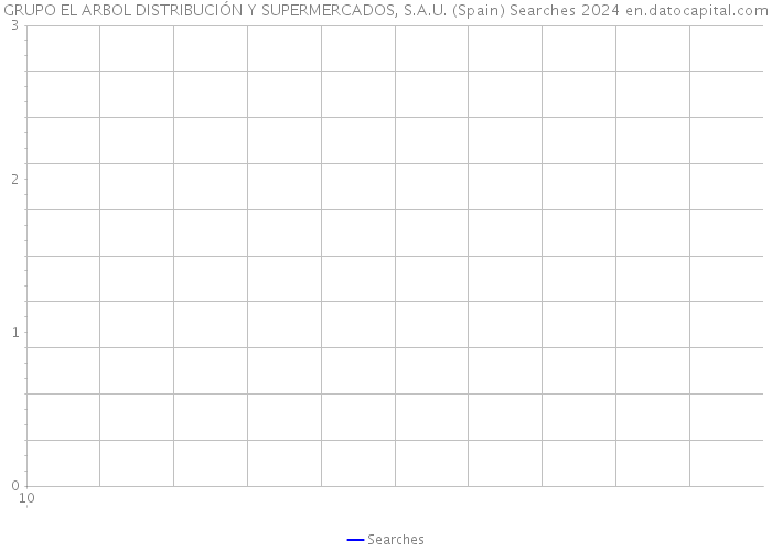 GRUPO EL ARBOL DISTRIBUCIÓN Y SUPERMERCADOS, S.A.U. (Spain) Searches 2024 