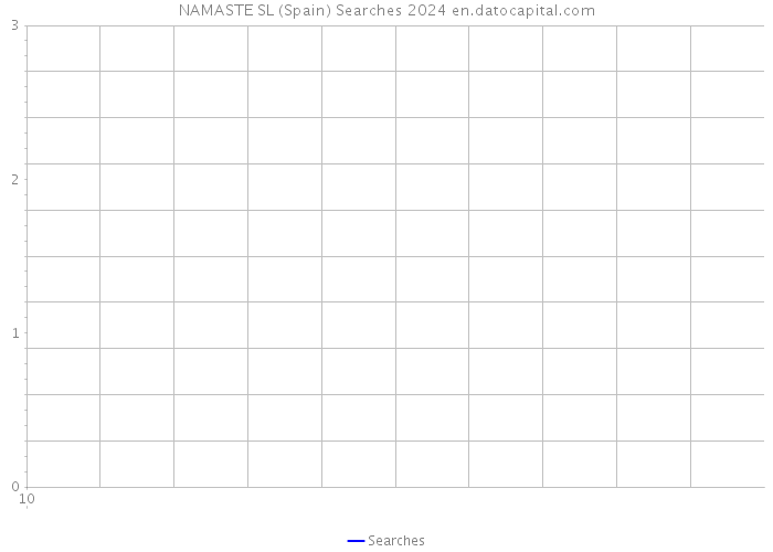 NAMASTE SL (Spain) Searches 2024 