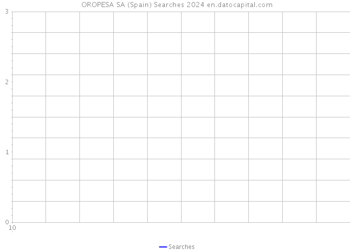 OROPESA SA (Spain) Searches 2024 