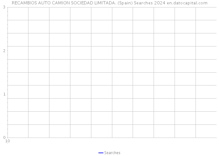 RECAMBIOS AUTO CAMION SOCIEDAD LIMITADA. (Spain) Searches 2024 