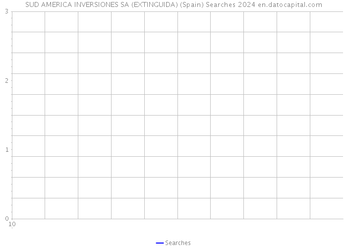 SUD AMERICA INVERSIONES SA (EXTINGUIDA) (Spain) Searches 2024 