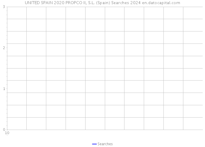 UNITED SPAIN 2020 PROPCO II, S.L. (Spain) Searches 2024 