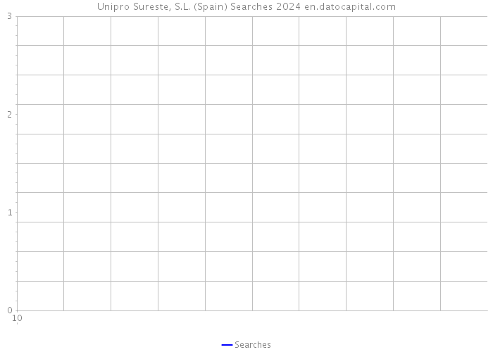 Unipro Sureste, S.L. (Spain) Searches 2024 