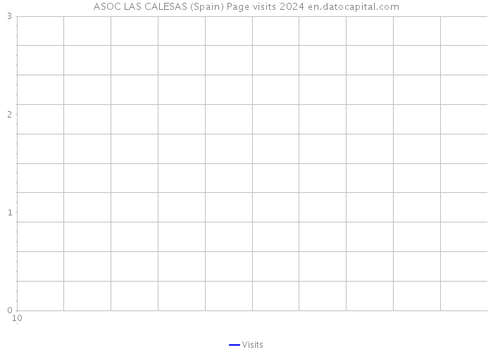 ASOC LAS CALESAS (Spain) Page visits 2024 