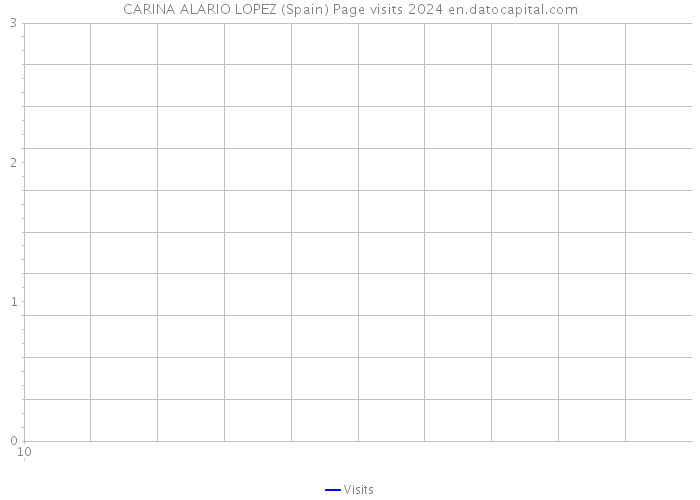 CARINA ALARIO LOPEZ (Spain) Page visits 2024 