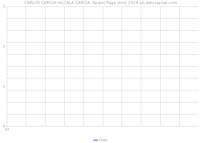 CARLOS GARCIA-ALCALA GARCIA (Spain) Page visits 2024 