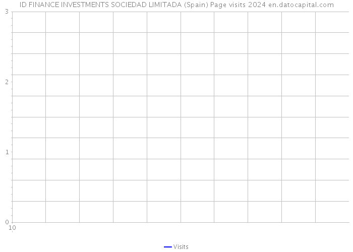 ID FINANCE INVESTMENTS SOCIEDAD LIMITADA (Spain) Page visits 2024 