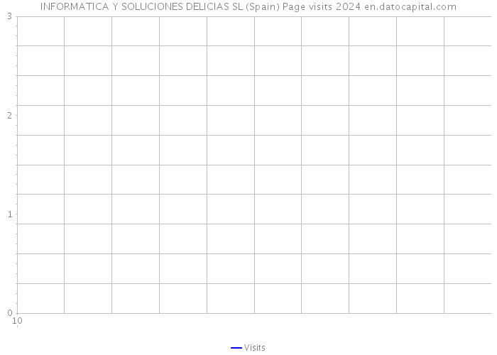 INFORMATICA Y SOLUCIONES DELICIAS SL (Spain) Page visits 2024 