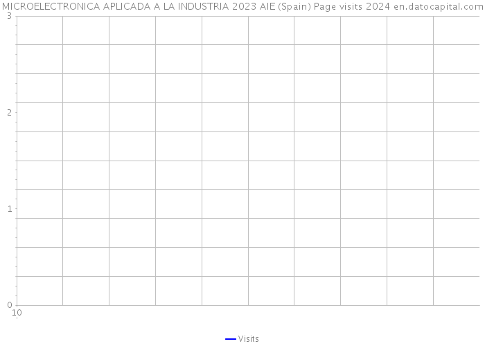 MICROELECTRONICA APLICADA A LA INDUSTRIA 2023 AIE (Spain) Page visits 2024 