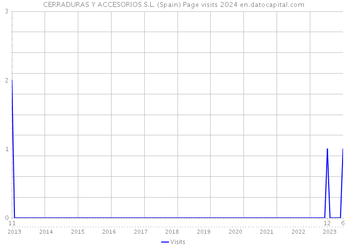 CERRADURAS Y ACCESORIOS S.L. (Spain) Page visits 2024 