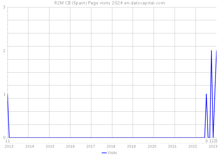 R2M CB (Spain) Page visits 2024 