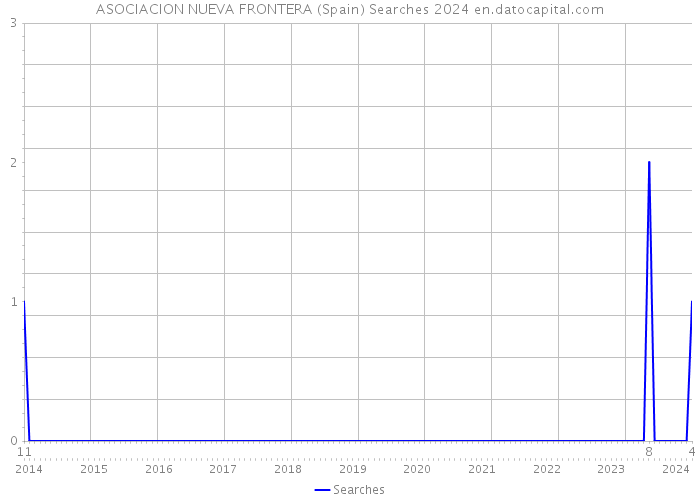 ASOCIACION NUEVA FRONTERA (Spain) Searches 2024 