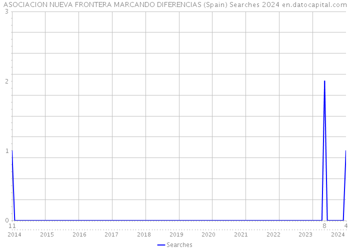 ASOCIACION NUEVA FRONTERA MARCANDO DIFERENCIAS (Spain) Searches 2024 